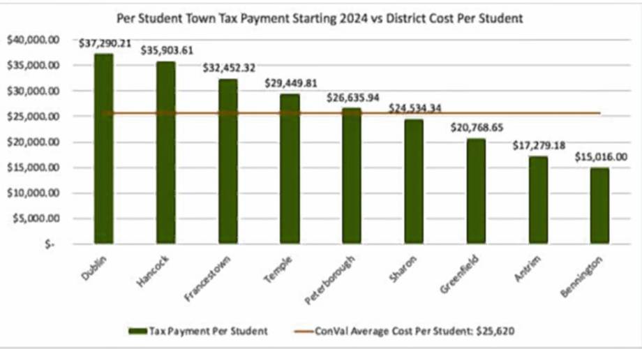 Per-student town tax payments versus district costs per student.