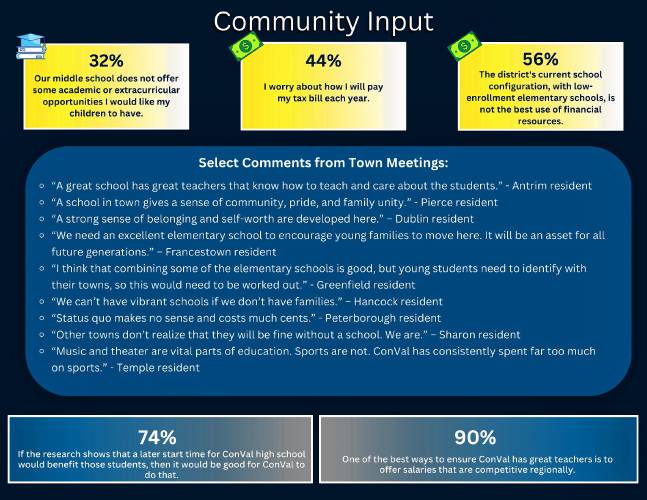 Community input from Prismatic's enrollment study in the ConVal School District.