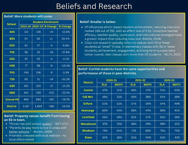Findings on beliefs and research from Prismatic's study of the ConVal School District.