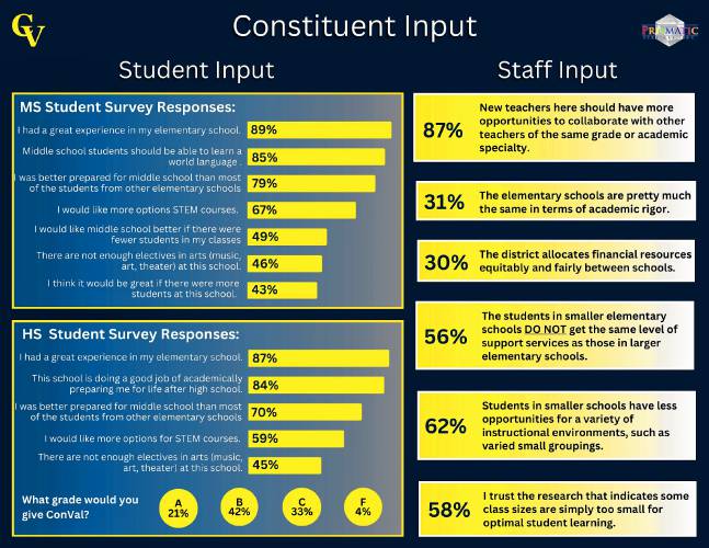 Staff and student input from Prismatic's study of the ConVal School District.