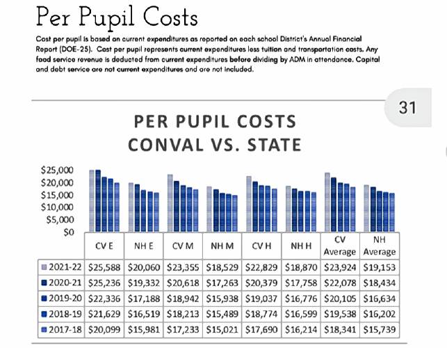 Cost per student in the ConVal district is currently above the state average.